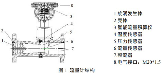 一氧化碳流量計(jì)結(jié)構(gòu)圖