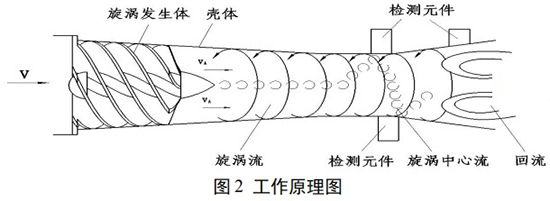 一氧化碳流量計(jì)工作原理圖