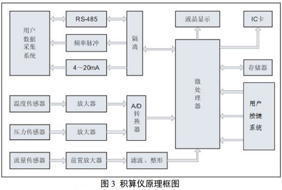 一氧化碳流量計(jì)積算儀工作原理圖