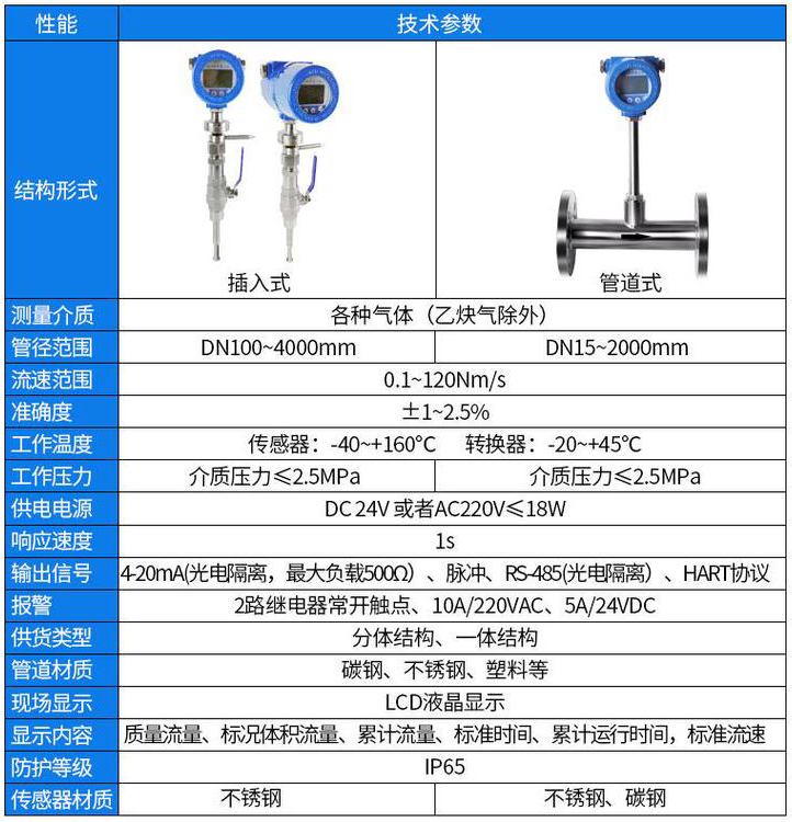 甲烷熱式氣體質(zhì)量流量計(jì)技術(shù)參數(shù)對(duì)照表