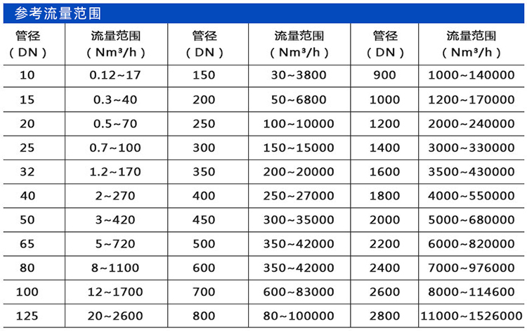甲烷熱式氣體質(zhì)量流量計(jì)口徑流量范圍表