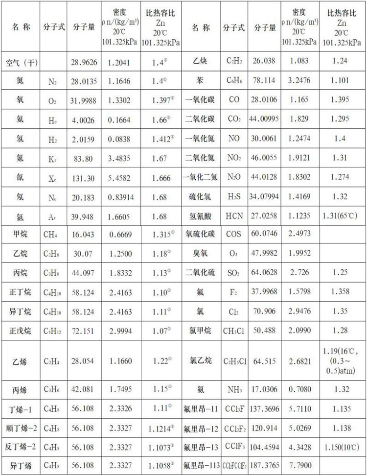 甲烷熱式氣體質(zhì)量流量計(jì)測量氣體物理參數(shù)表
