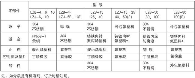 不銹鋼玻璃轉子流量計零部件材質表