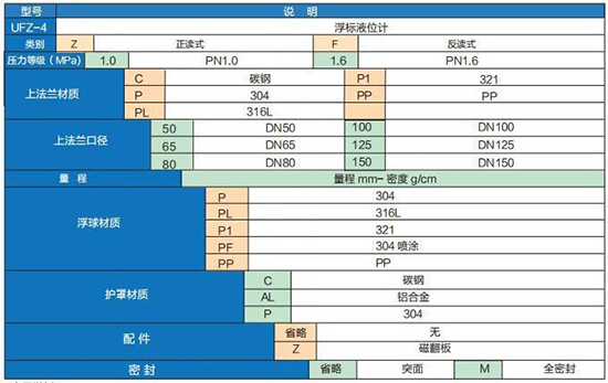 儲槽浮標液位計選型參數(shù)對照表