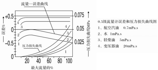 油脂流量計誤差與壓力損失曲線圖