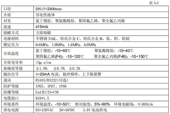 濃堿流量計技術(shù)指標(biāo)對照表