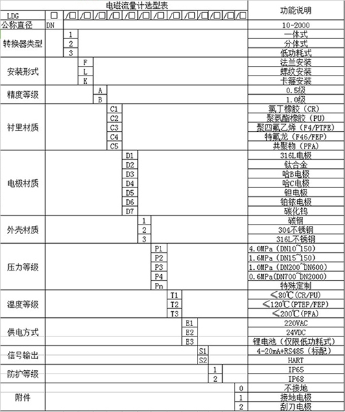 濃鹽酸流量計(jì)規(guī)格選型表